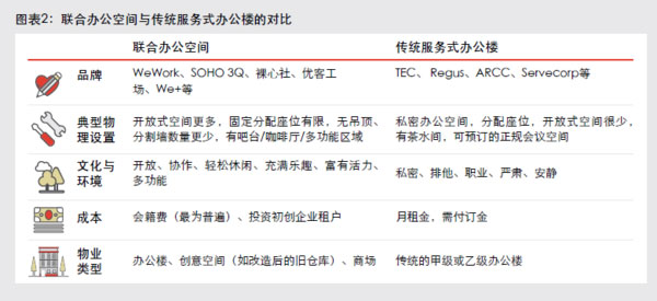 聯合辦公優勢介紹圖